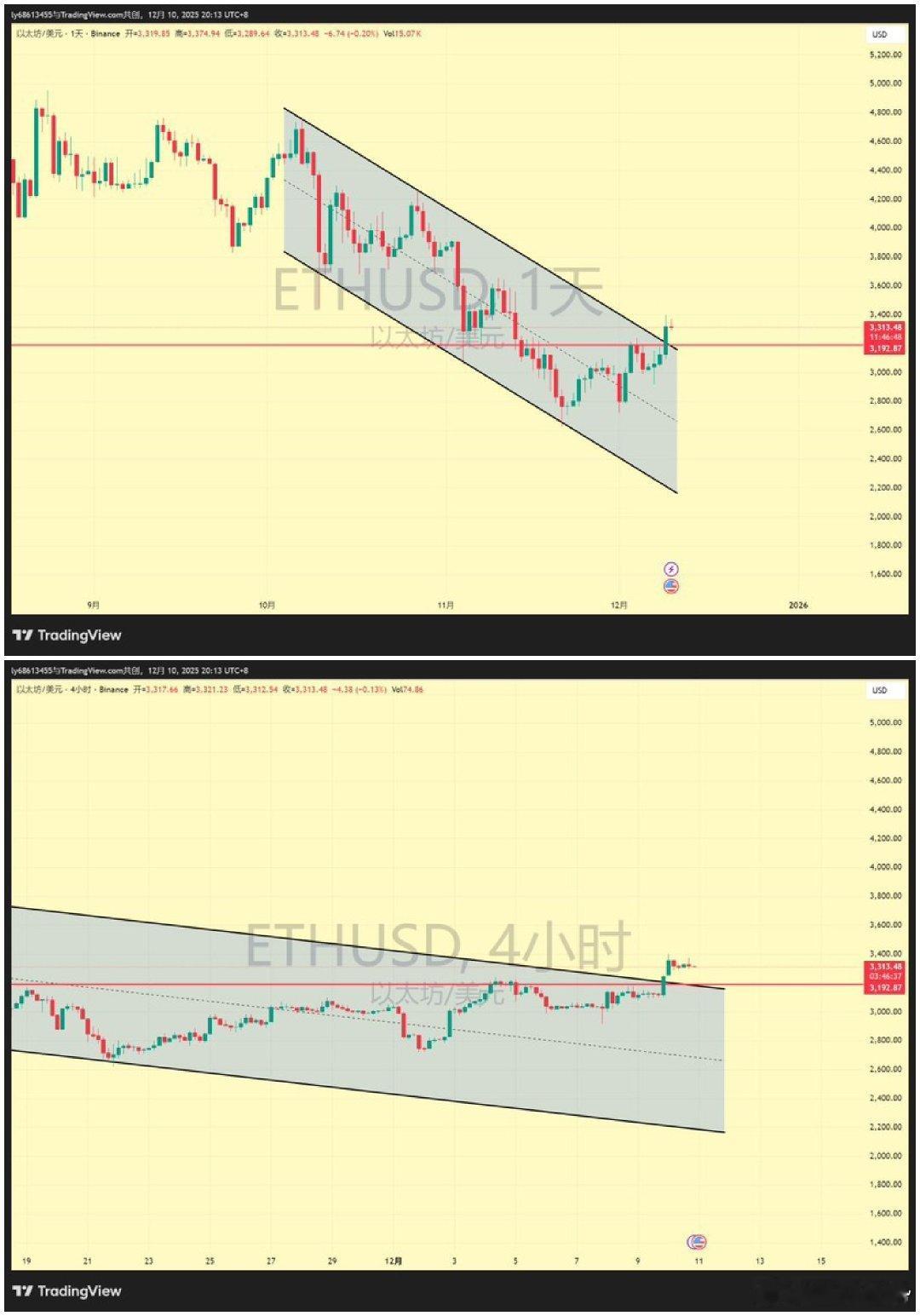 ETH 从10月份开始的下跌中以太坊已经处于下跌通道内2个月并且很少出现带量的反