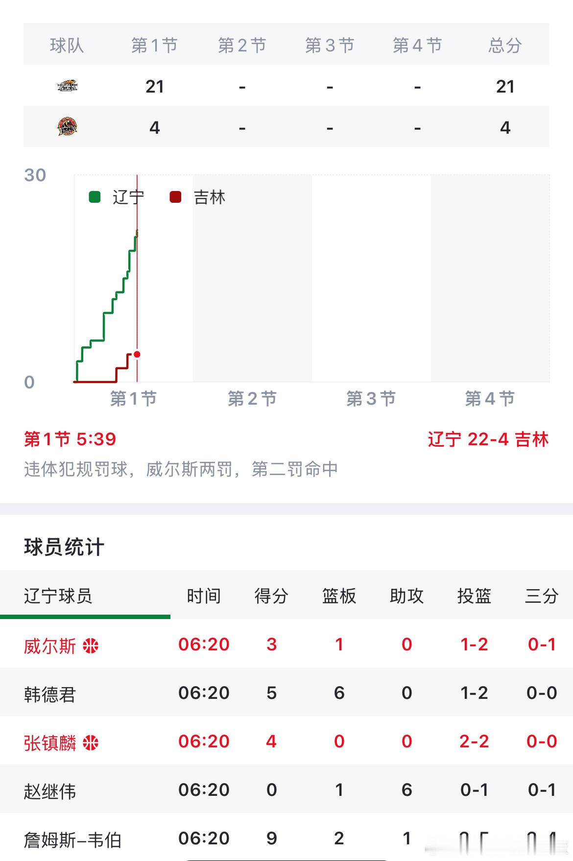 赵继伟半节6次助攻 第一节还没打完 赵继伟已经取得6分6助攻 他可是只打了6分多