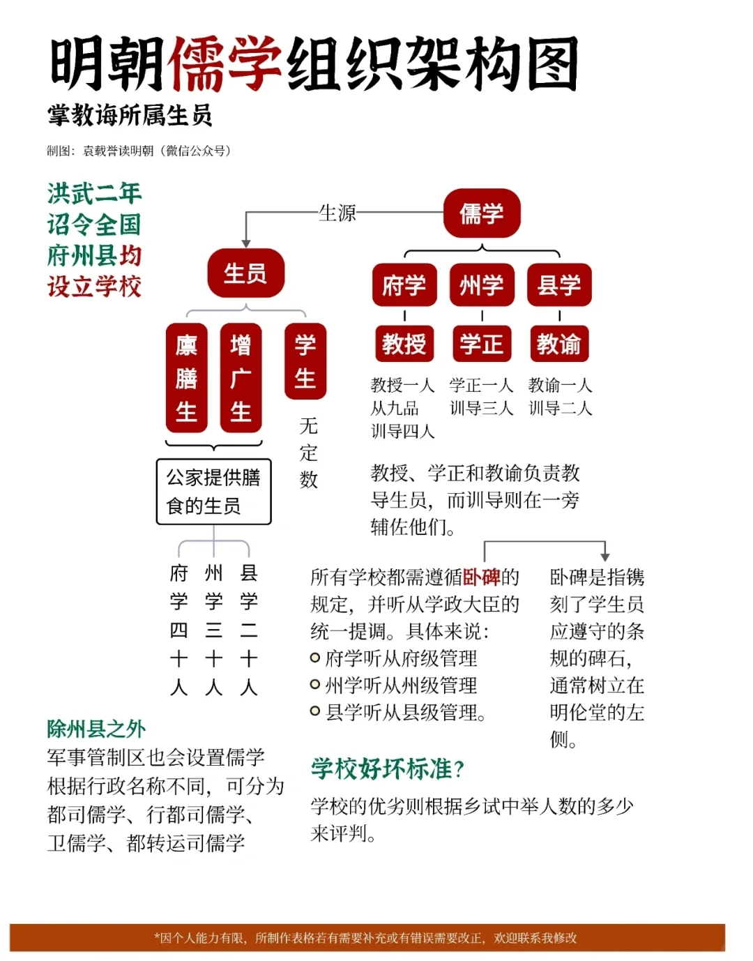 明朝儒学组织架构图