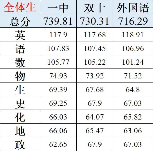 24级高一上期末市质检，厦门一中、双十、外国语分数图表。