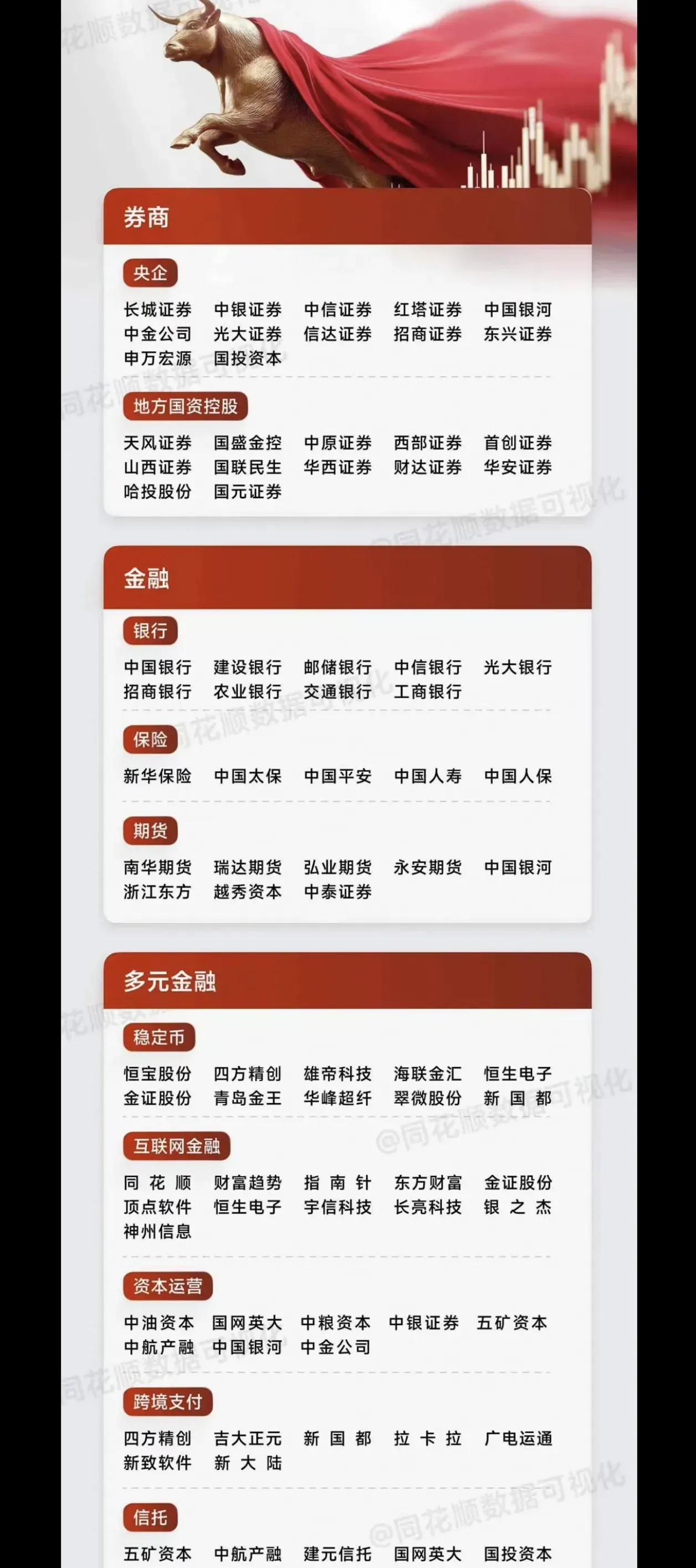 中国金融行业相关公司的分类列表，涵盖了券商、金融（银行、保险、期货）和多元金融（