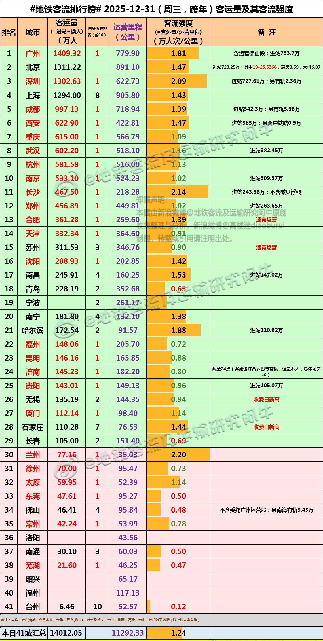 【2026第一个工作日，新的开始，为地铁加油】今天（2026.1.4），2026