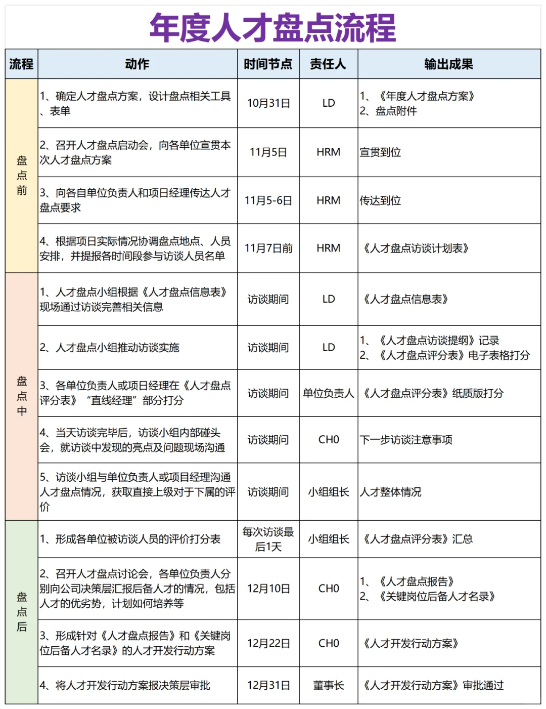 人才盘点流程
