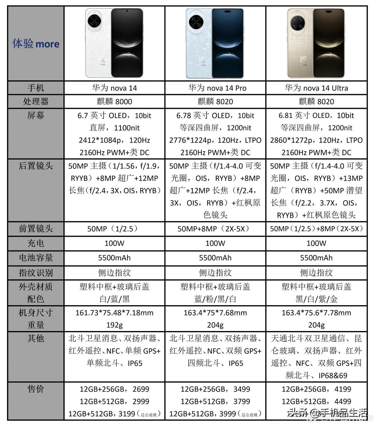 华为nova 14系列配置参数价格一览，
Pro和Ultra版本的处理器升级为麒