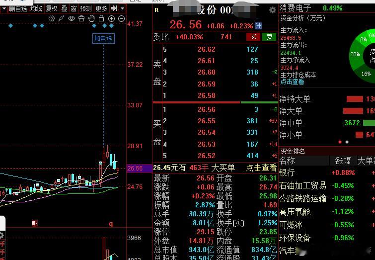 朋友们消费电子龙头回调结束，开始启动了！份！！！喜欢的朋友评论区恢复666股票