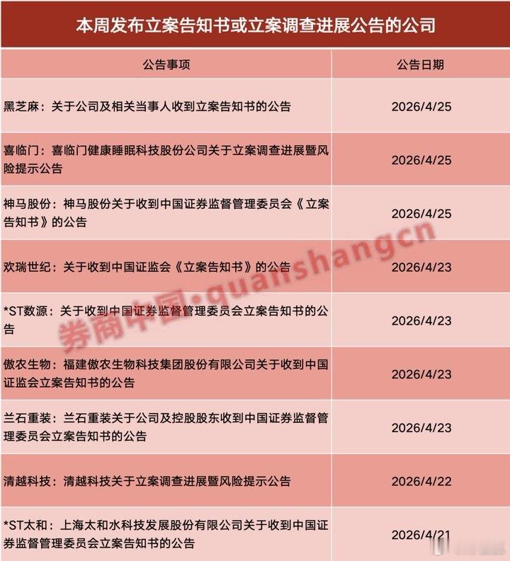 又有多家上市公司被证监会立案调查！4月24日晚间，黑芝麻、神马股份公告，因公司涉