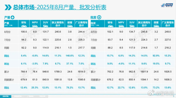2025 年 8 月乘用车销量创新高 乘联分会数据：8 月乘用车批发 245.8