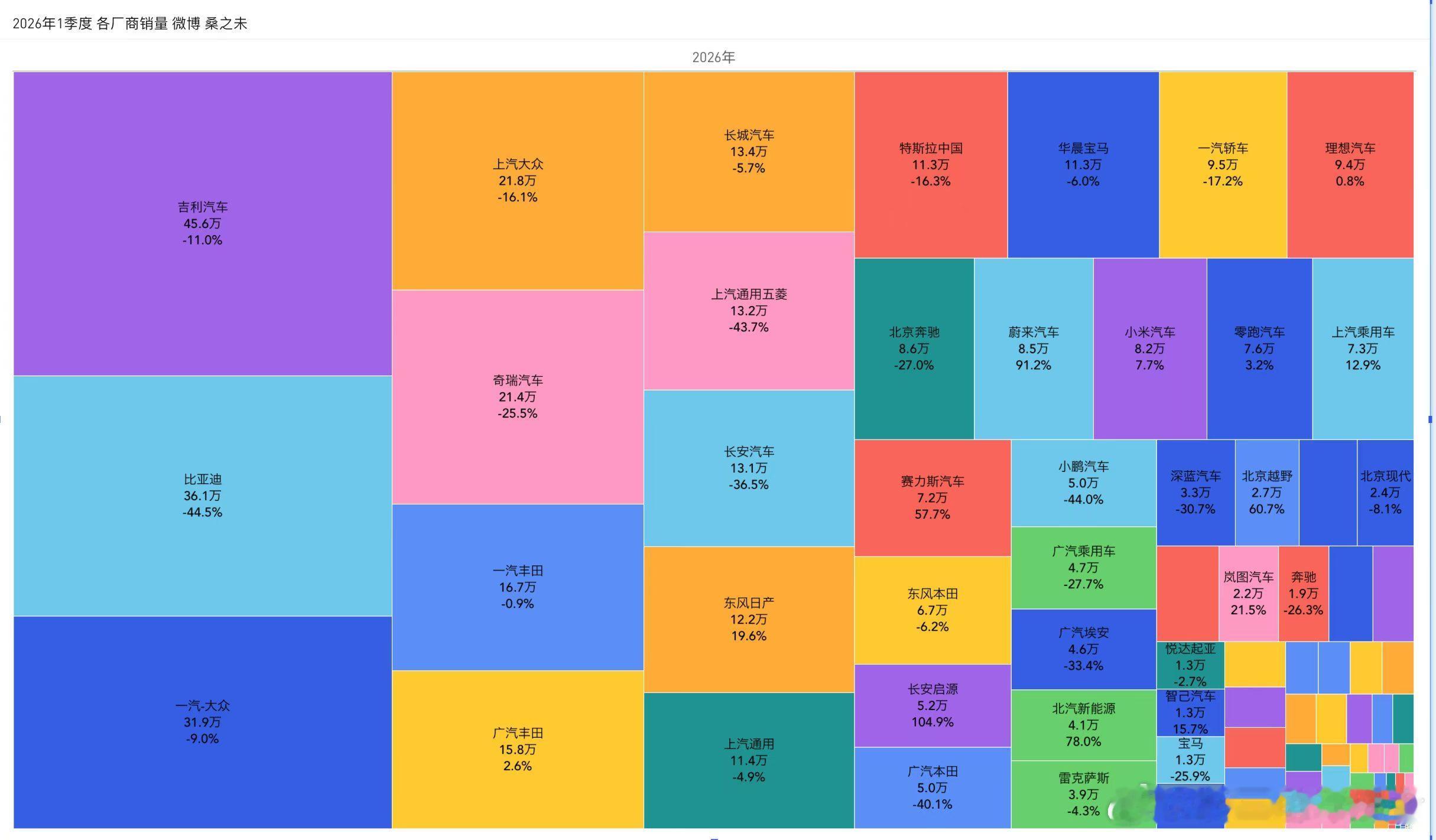 今年一季度乘用车市场下滑了17%，是去年四季度政策退坡购买力提前释放的结果，但三