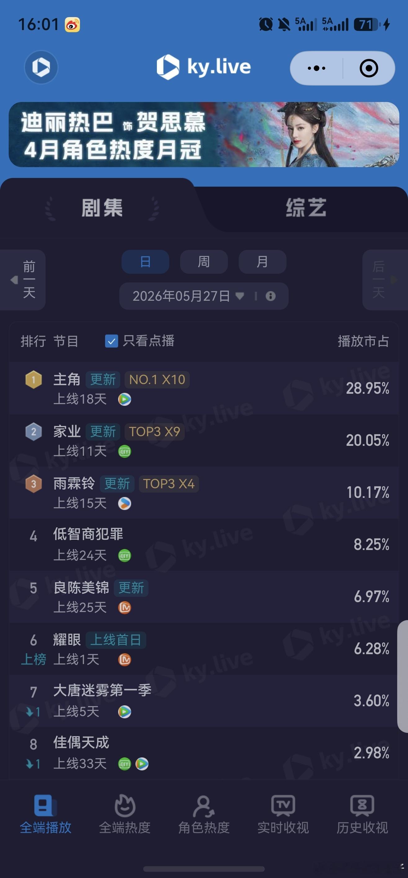 耀眼首日非常非常非常可以，云合近800，酷云点播端1052了非常好。cvb也不错