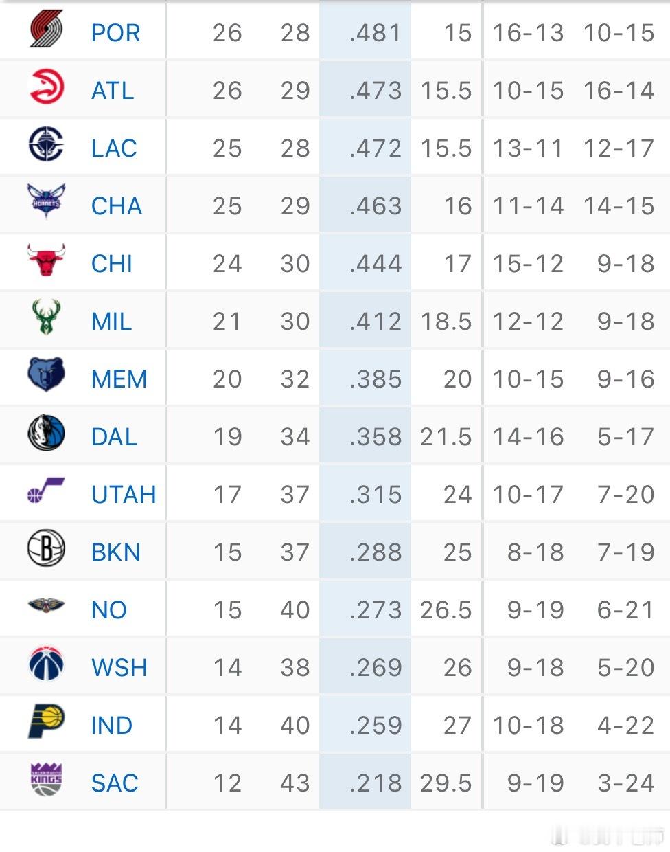 MFFL 我牛遭遇八连败，排名继续全联盟倒数第七。目前34负，抽中前四顺位的概率