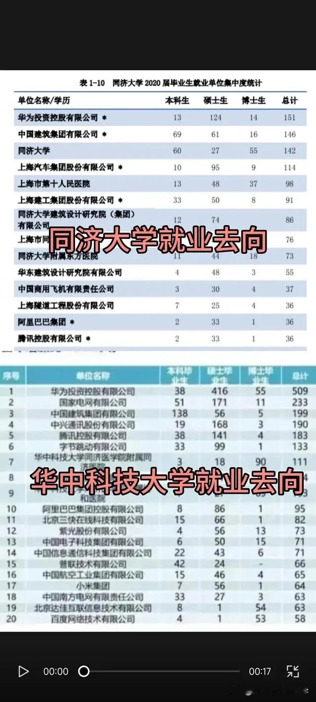 同济大学和华科毕业生就业分析，
华科去华为的人数是同济的3倍多，
去国家电网的也