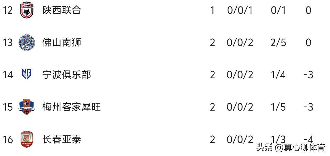 中超降级球队梅州客家在新赛季的中甲联赛遭遇开局两连败
降到中甲的梅州客家延续了后