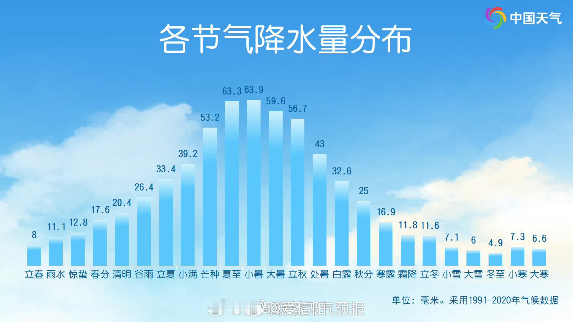 【今日小满】今天（5月21日）进入夏季第二个节气——小满。常年小满节气，全国大部