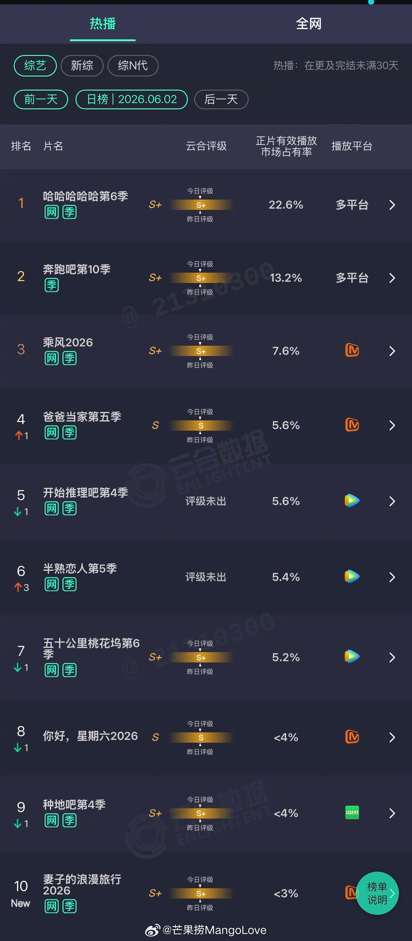 2026年06月02日云合综艺正片有效播放量市占率TOP101 哈哈哈哈哈第6季