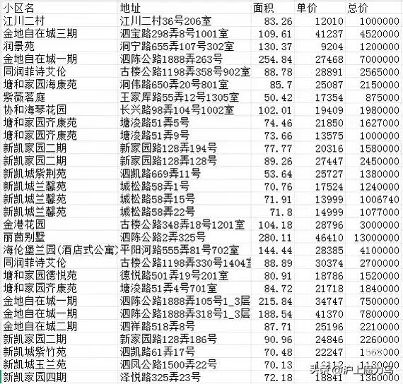 松江新凯城的居民最近遇上了烦心的事，最高位一套350万买的房子，如今有人130万