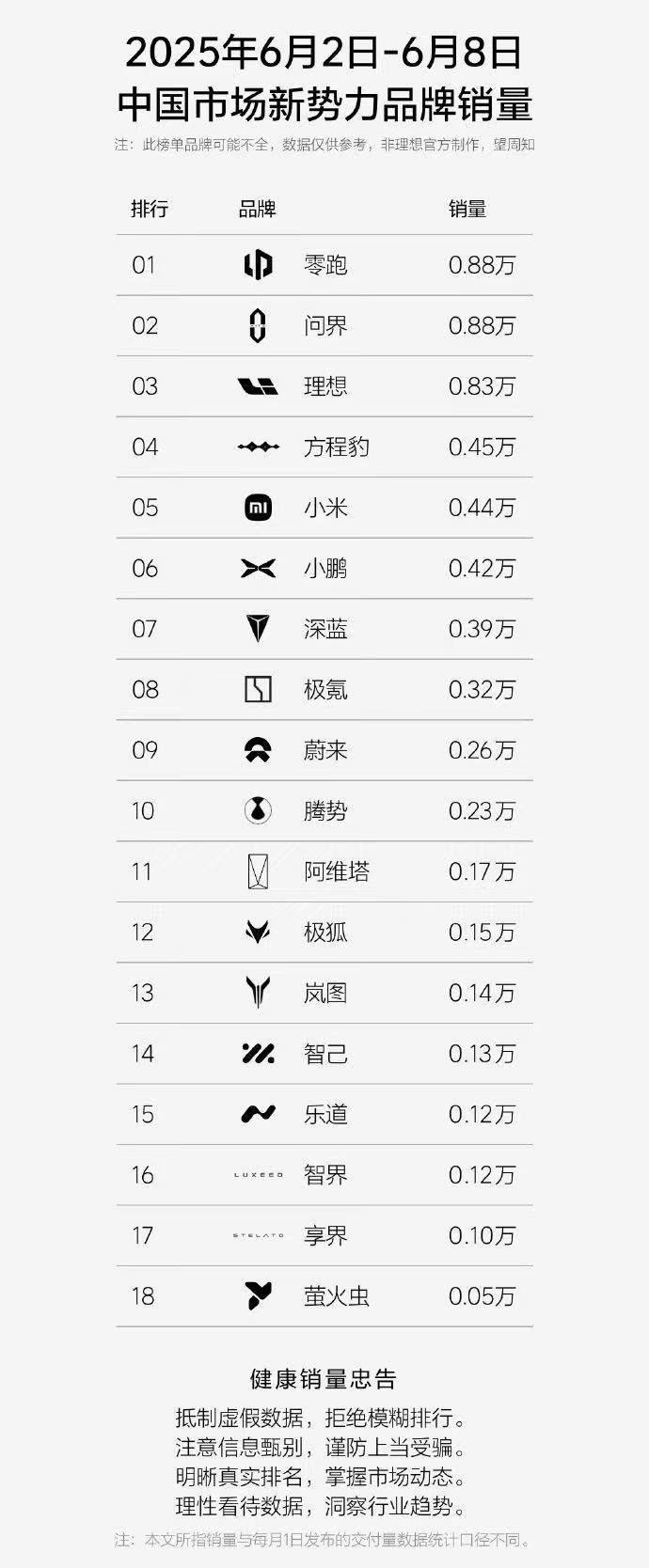零跑确实是新势力里异军突起的一个品牌，主打一个好而不贵!凭借出色的产品力，零跑已