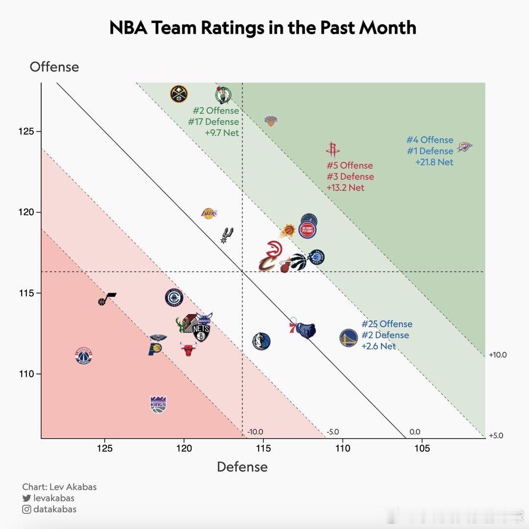 11月NBA球队攻防效率情况，↗️右上攻防俱佳，↖️左上攻强守弱，↘️右下能守贫