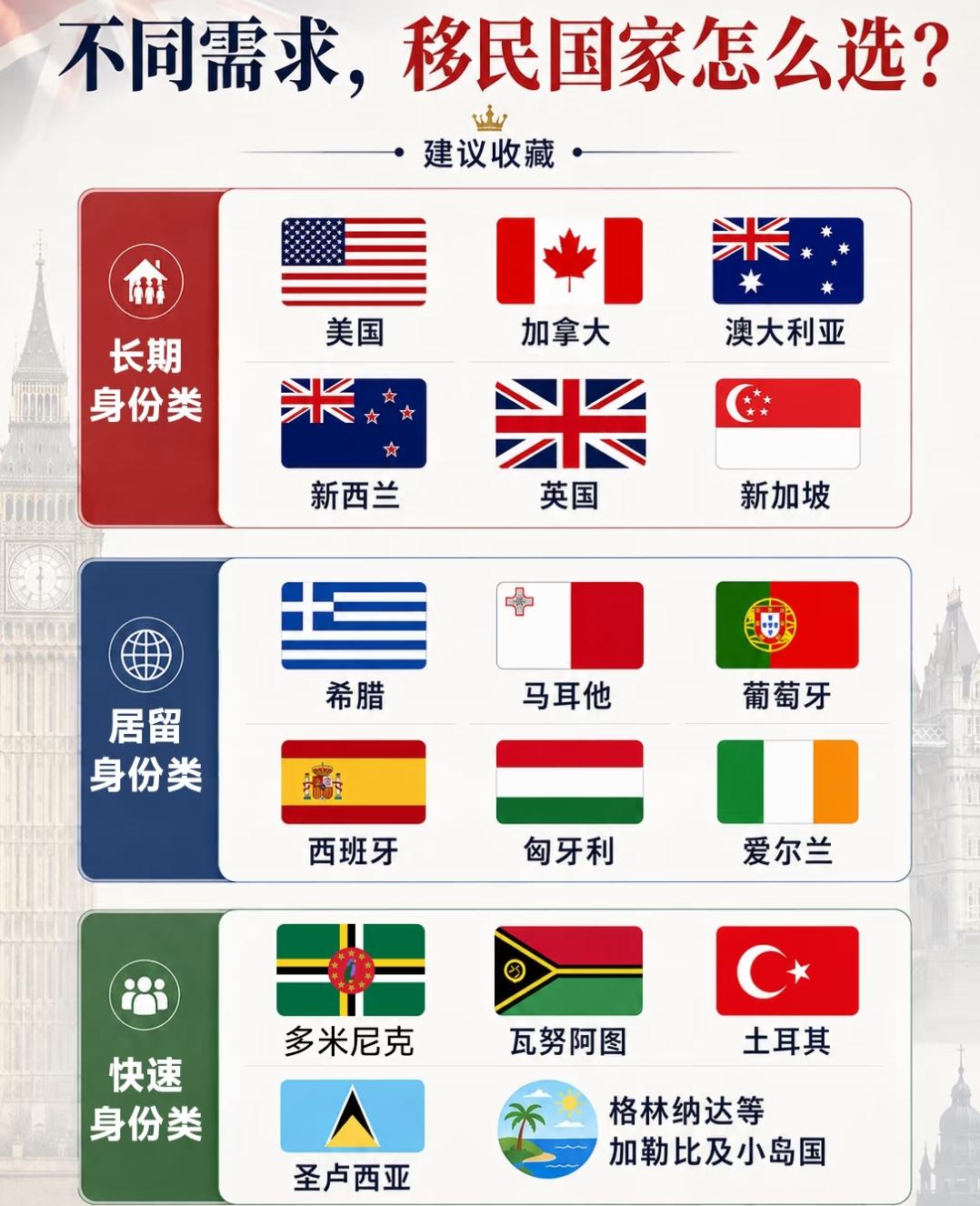 2026不同移民需求，全球热门移民国家项目应该如何选择？