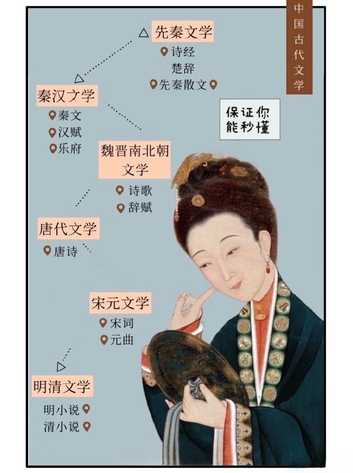 📚一张图捋清中国古代文学脉络，从先秦到明清，一目了然！
✨先秦文学：
 《诗经