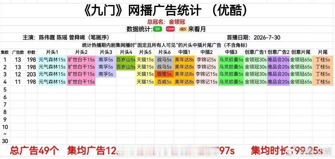 . 曾舜晞九门首播4集共49个广 曾舜晞九门49个广 含金量拉满！九门首播四集拿