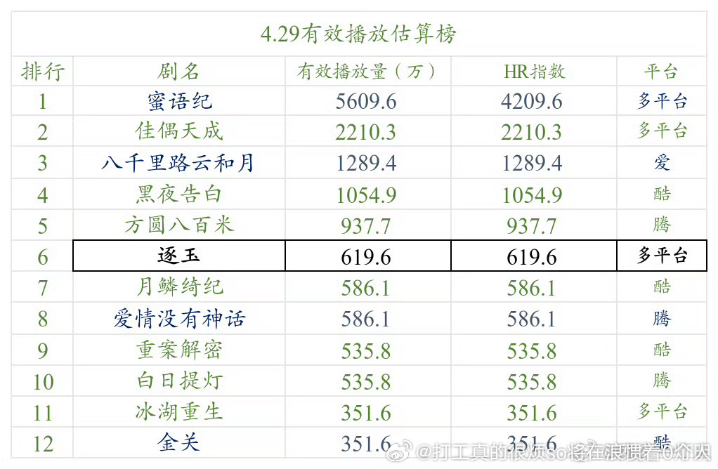 爱神次日500多的意思不是花粉不够溺爱这也是另一种层面的扑了，集均几百 