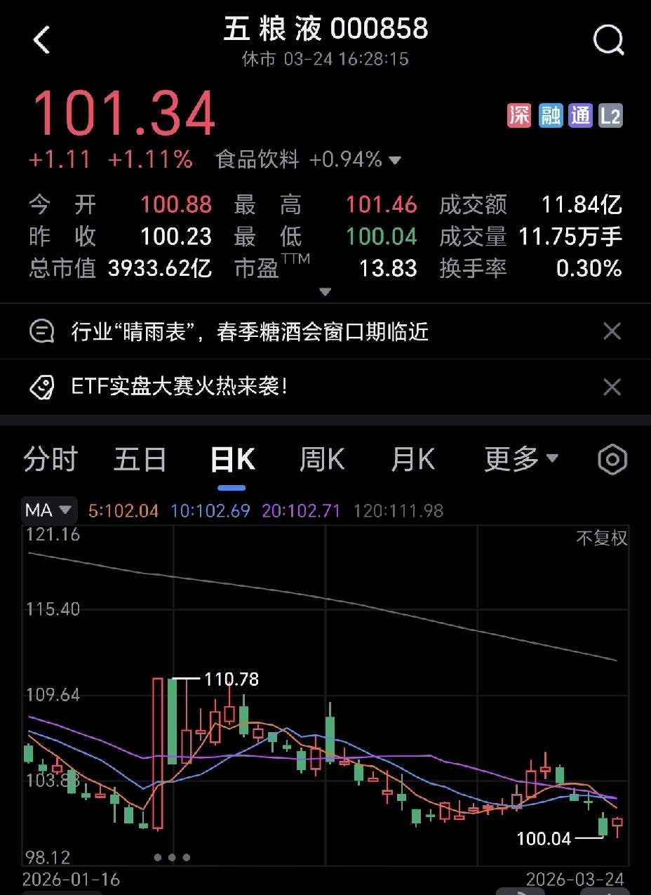 五粮液会不会跌破100元？
这几天不少朋友都在紧盯五粮液，核心就一个问题：股价会