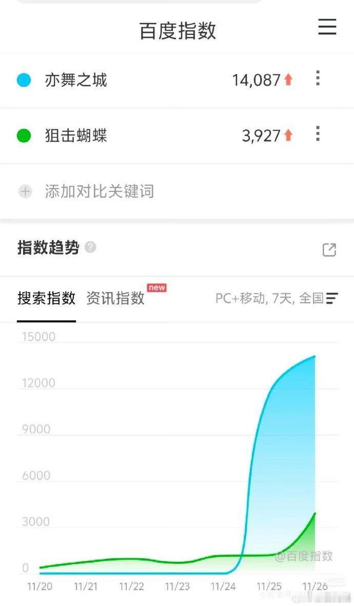 钟汉良秦岚新剧热度钟汉良秦岚新剧关注度 期待 啊啊啊啊啊啊啊啊