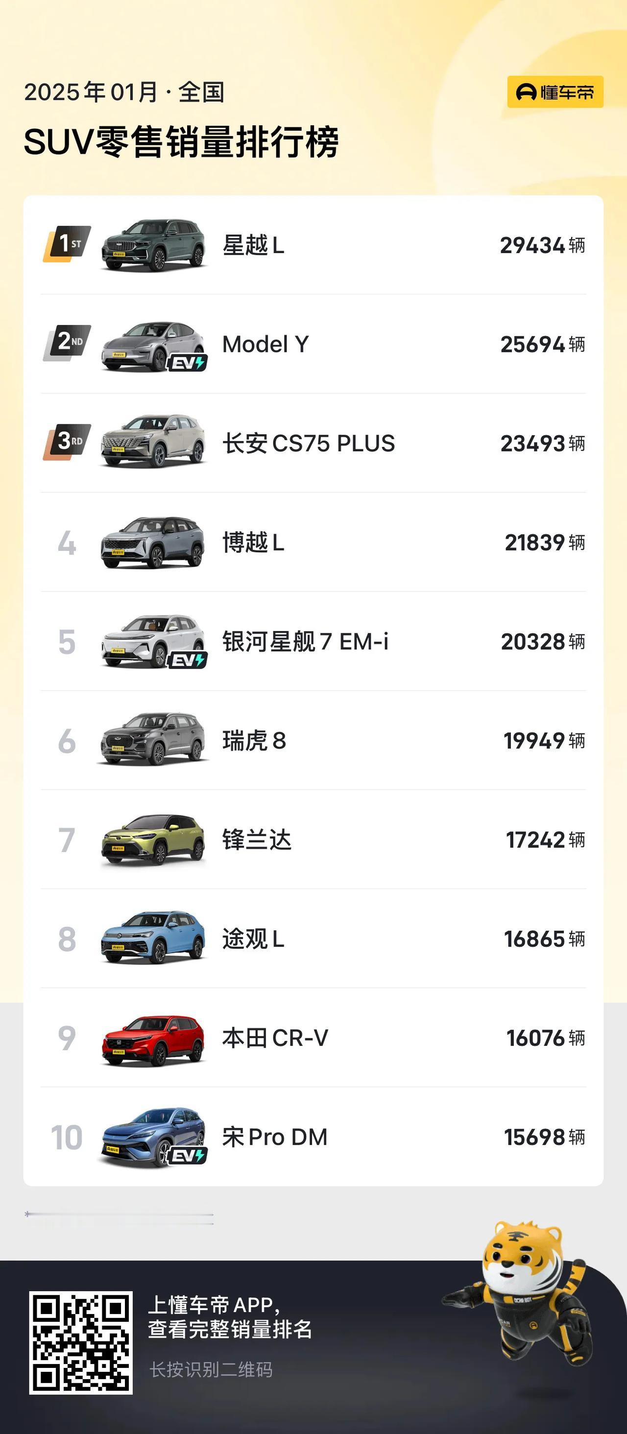 从1月销量看，不管是SUV还是轿车，依然都是油车唱主角！