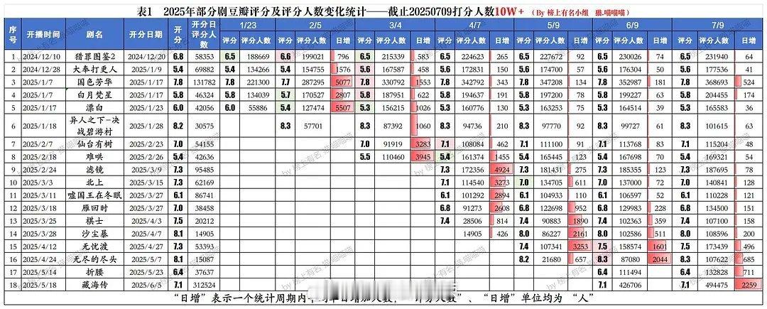 2025剧集豆瓣评分及评分人数变化统计 ​​​