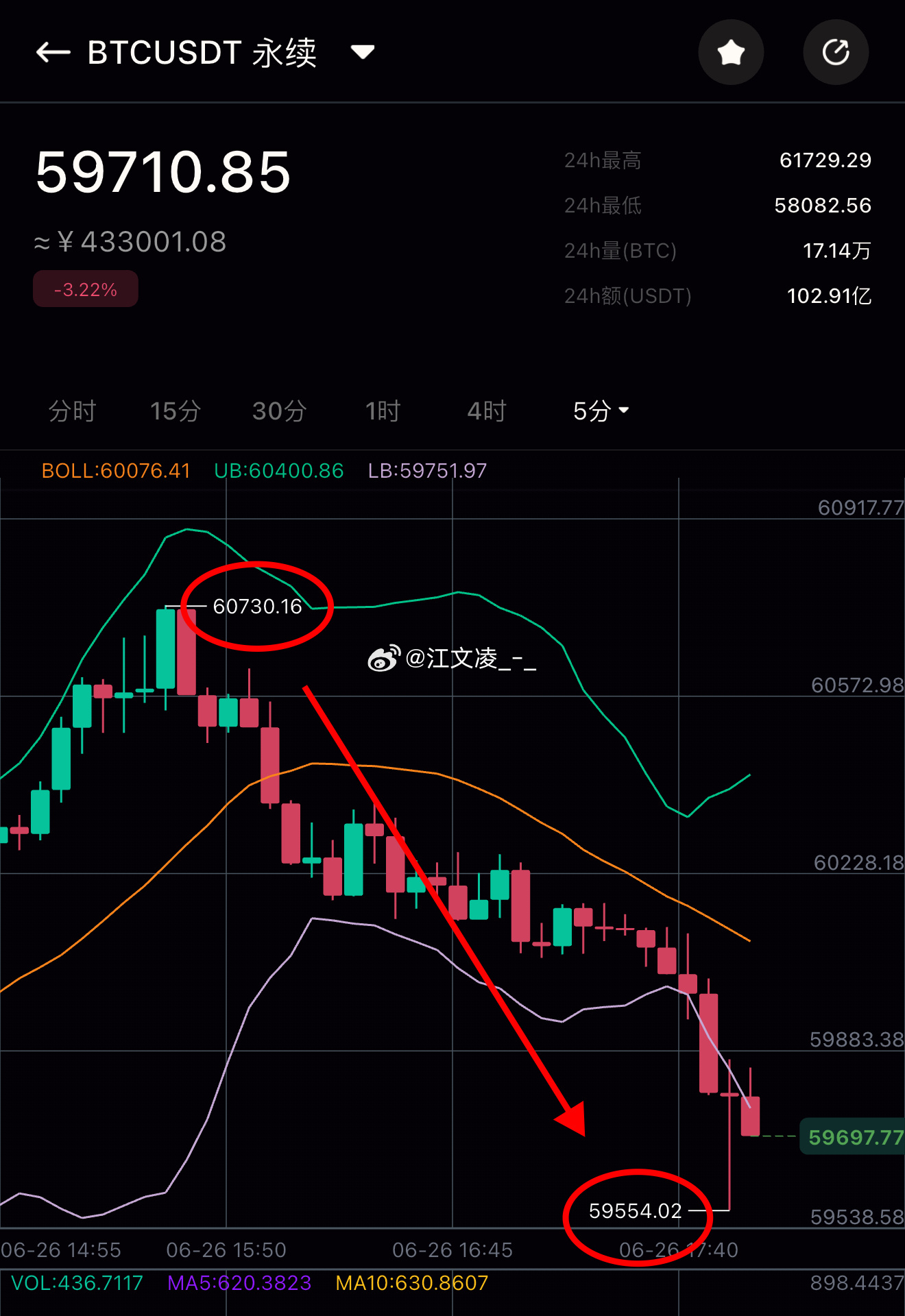 比特币午后反弹60700，反手继续做空📉日内目前来说暂时还是处于一个小幅区间震