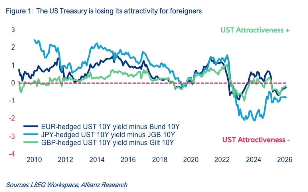 美债对外国人失去吸引力：布雷顿森林后最重要的制度性转变安联研究三条持续跌破零轴的