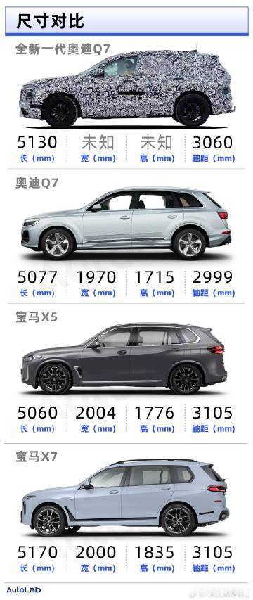 奥迪Q7明年也要换代，先把尺寸搞上来，是BBA这些旗舰的第一步