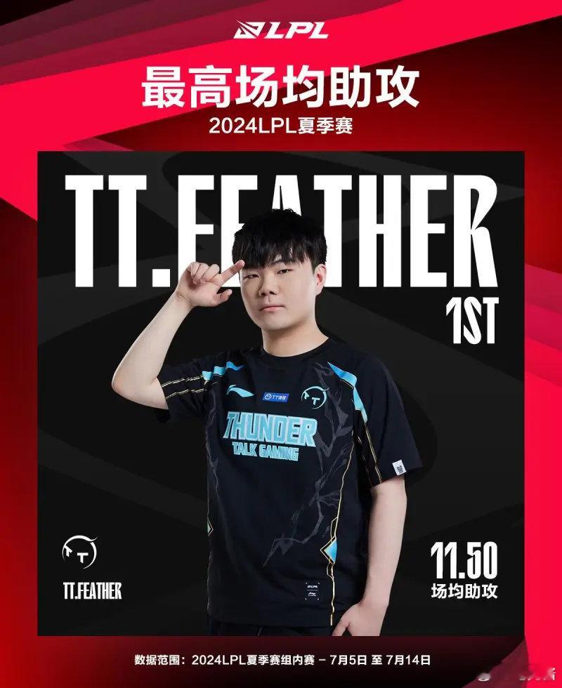 #2024LPL夏季赛##英雄联盟#LPL组内赛最数据：Tangyuan场均补刀