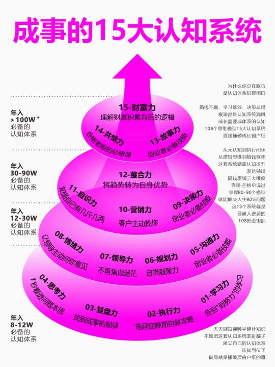 如果你想少走弯路，就死磕这15个思维模型