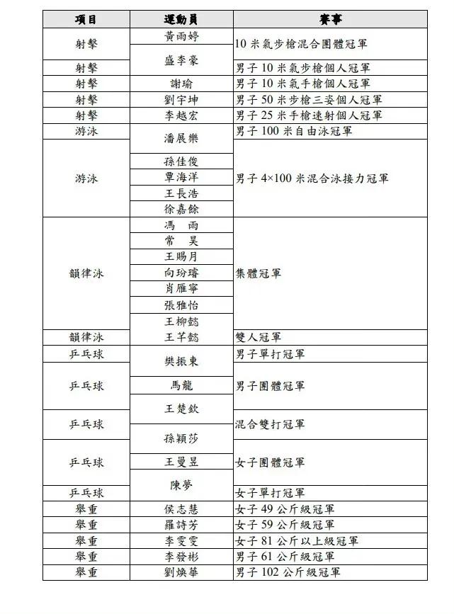 国家队奥运代表团访港名单，获得金牌的运动员中，除了正在备战美网的郑钦文，其他全部