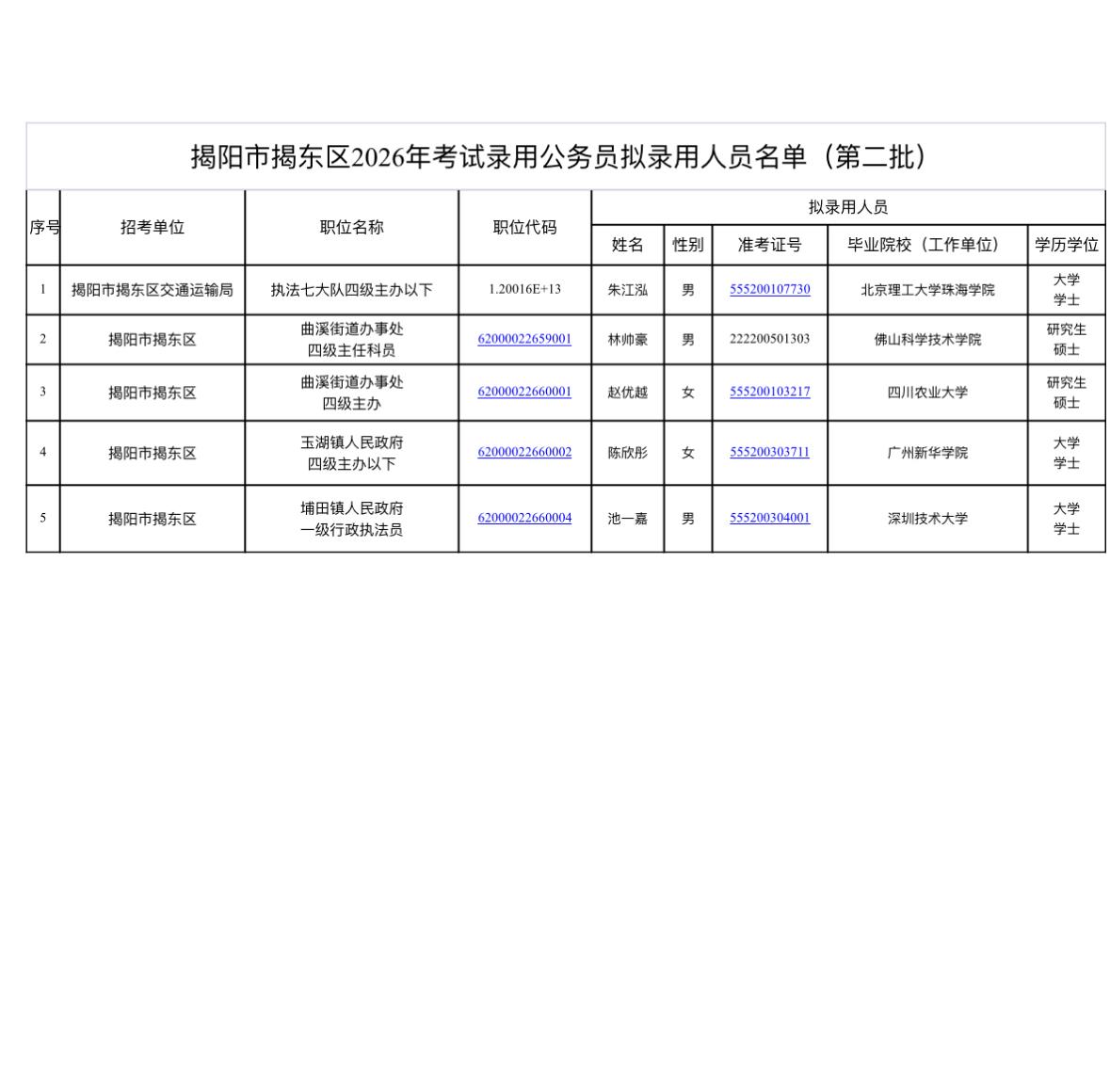 📄广东揭阳市揭东区2026年考试录用公务员拟录用人员公示（第二批）！

根据《