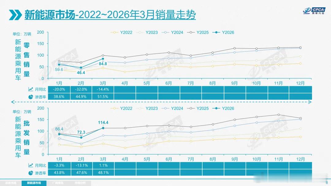 乘联会 3 月份新能源乘用车市场分析来了- 乘用车生产达到 112.3 万辆，同