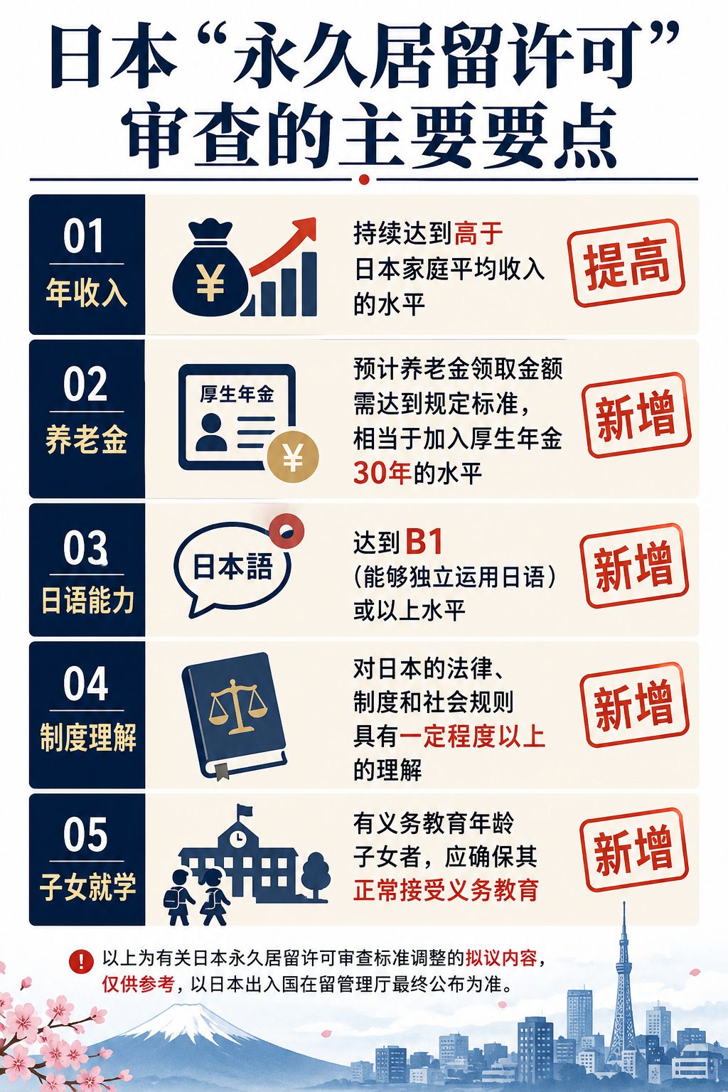 日本出入国在留管理厅修改指南草案出台了。《东京新闻》发文表示永驻许可事实上就是抑