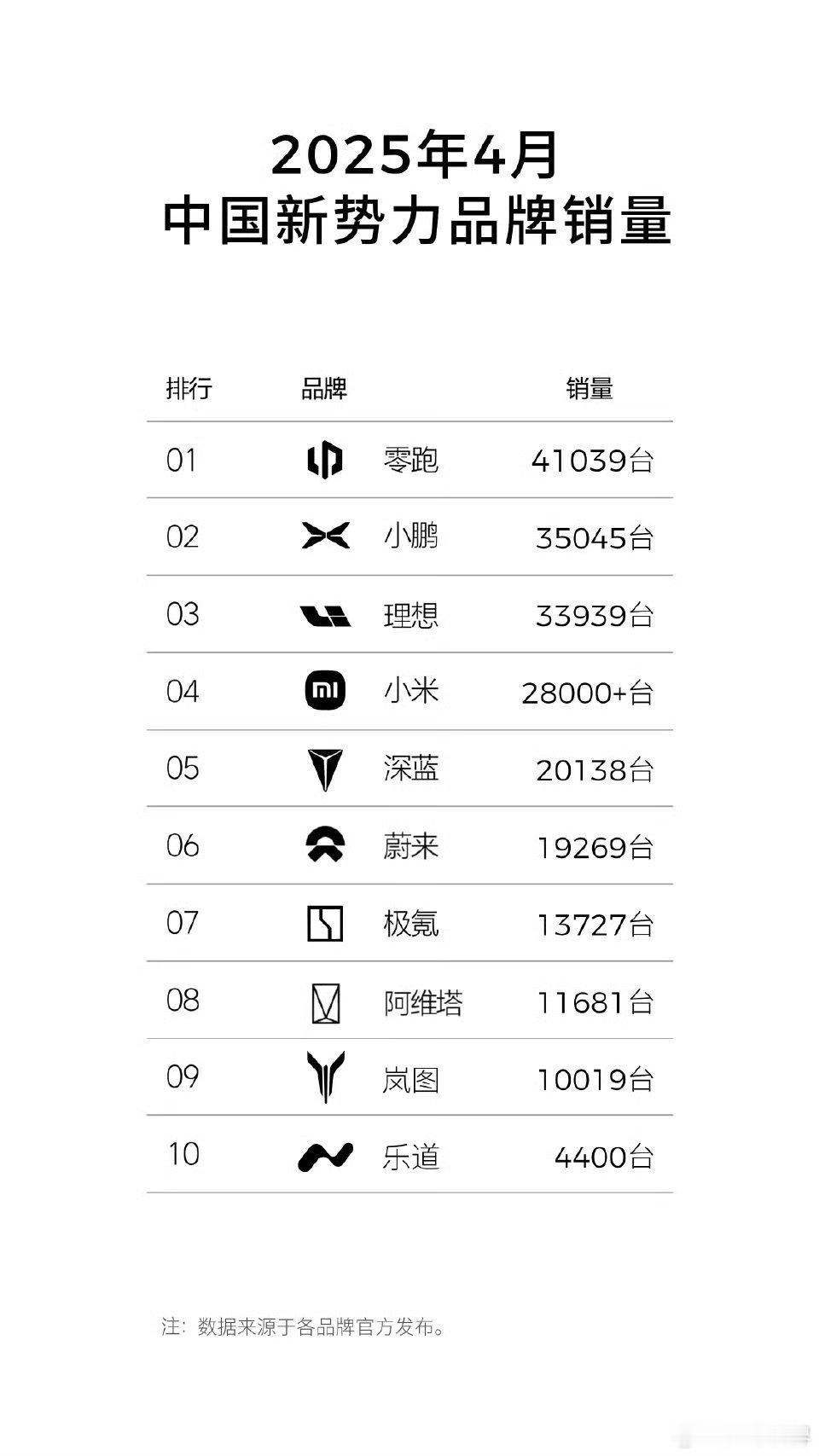 4月新势力销量榜来了……-零跑41039上个月就领跑榜单，这个月零跑继续领跑，B