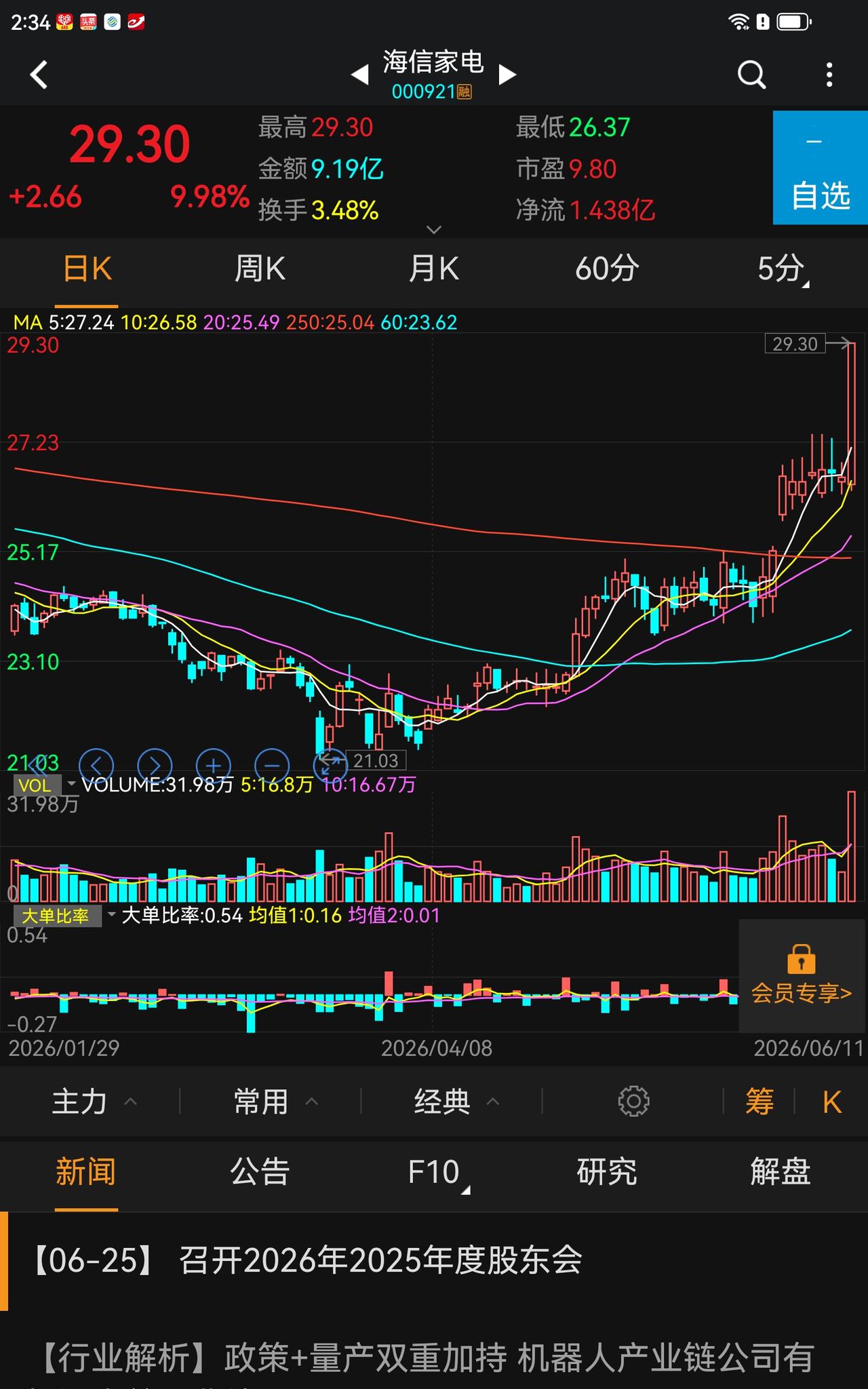 海信家是否带领家电板块走向春天？
刚复了一下盘，发现两只优质股票，海信家的，如下