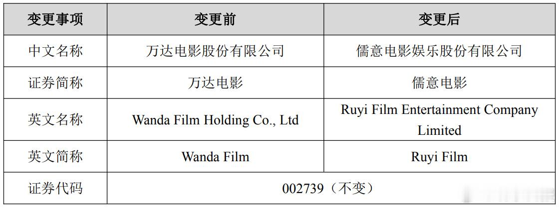 万达电影已改名为儒意电影 据深交所官网19日消息，万达电影股份有限公司发布“关于