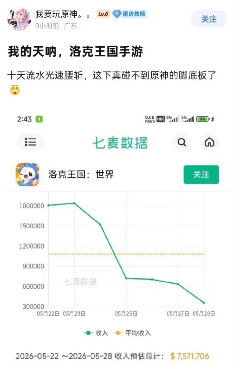 从流水上看，洛克王国已经是路边一条了。