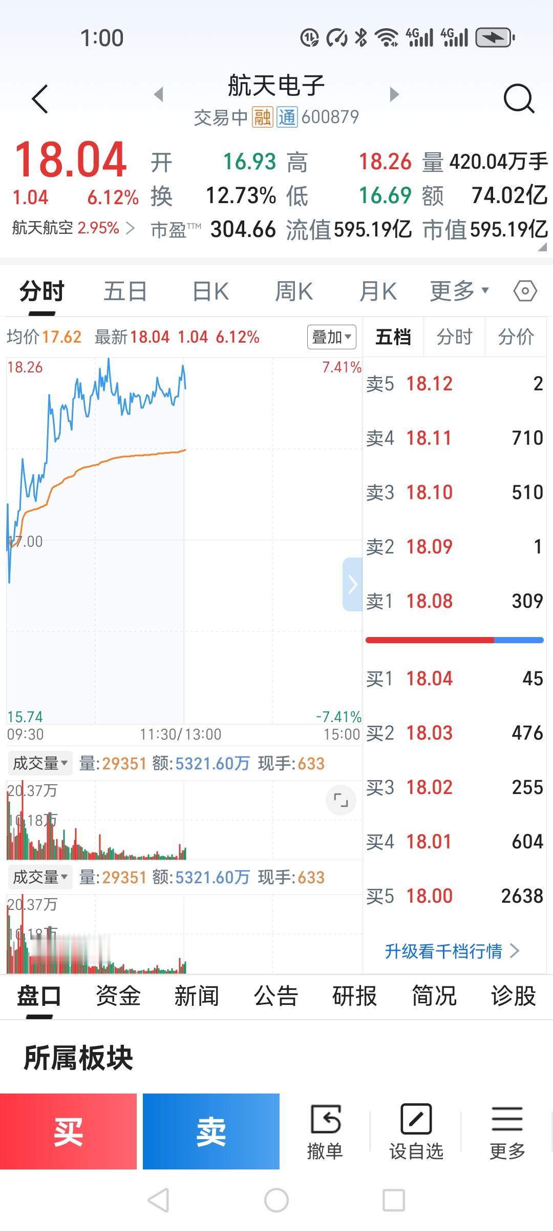 今天我的航天电子卖飞了，悔的肠子都青了。

昨天的下跌，让我产生了恐慌心理，感觉
