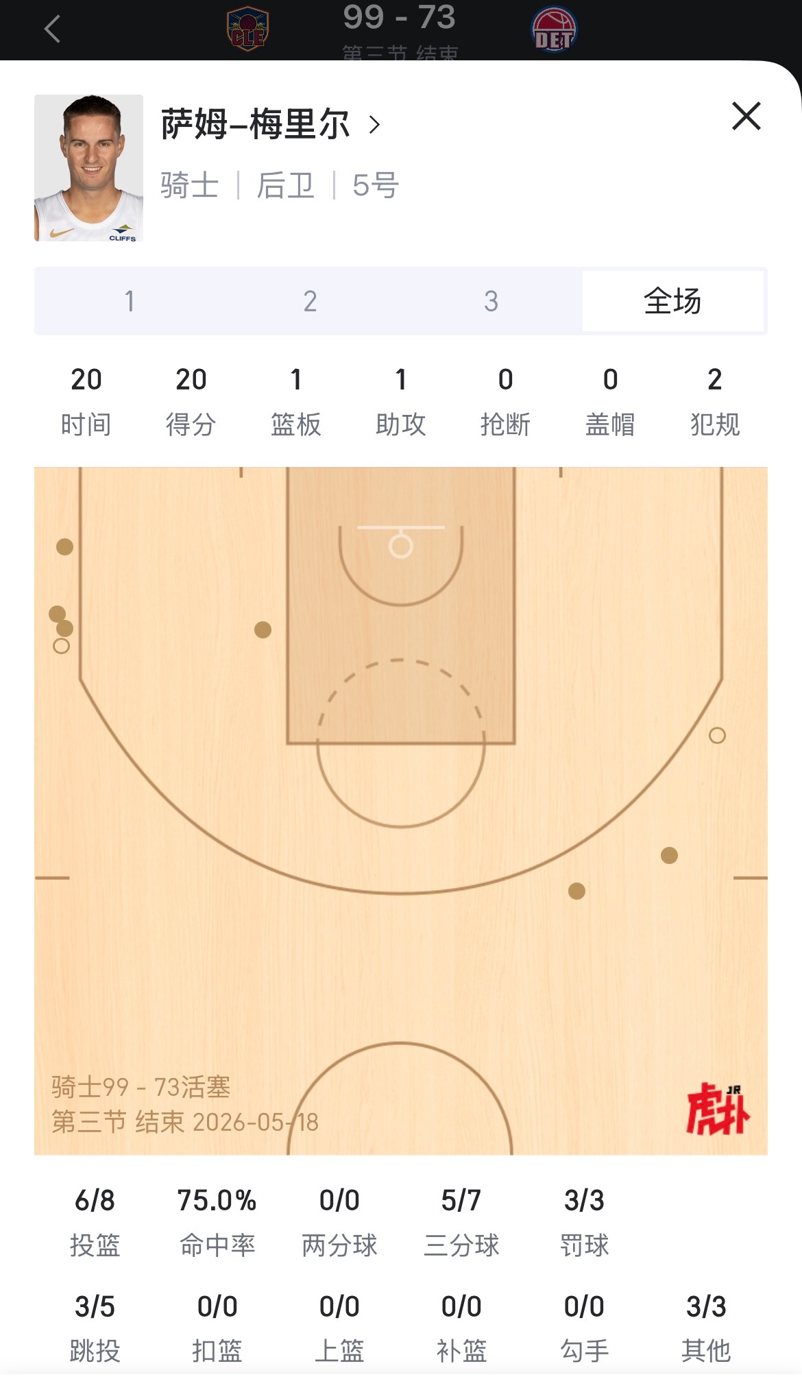 骑士射手梅里尔，三分7中5替补贡献20分🔥骑士vs活塞