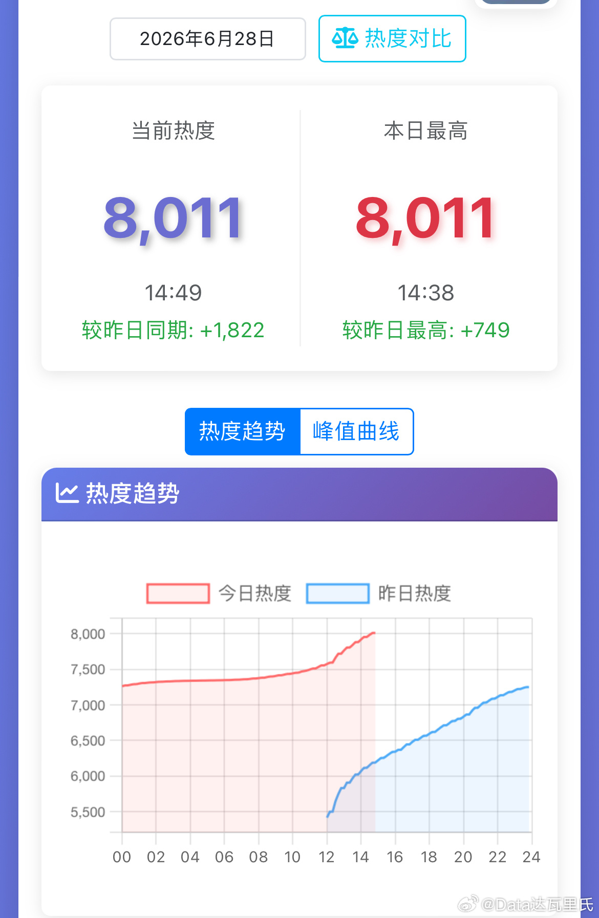 宋威龙、鞠婧祎千香优酷热度破8000今晚能破9000么？千香热度走势的相关内容，