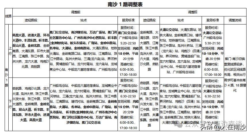 【上班人请注意！3月10日起南沙公交迎来大调整】早前南沙区交通运输局发布关于优化