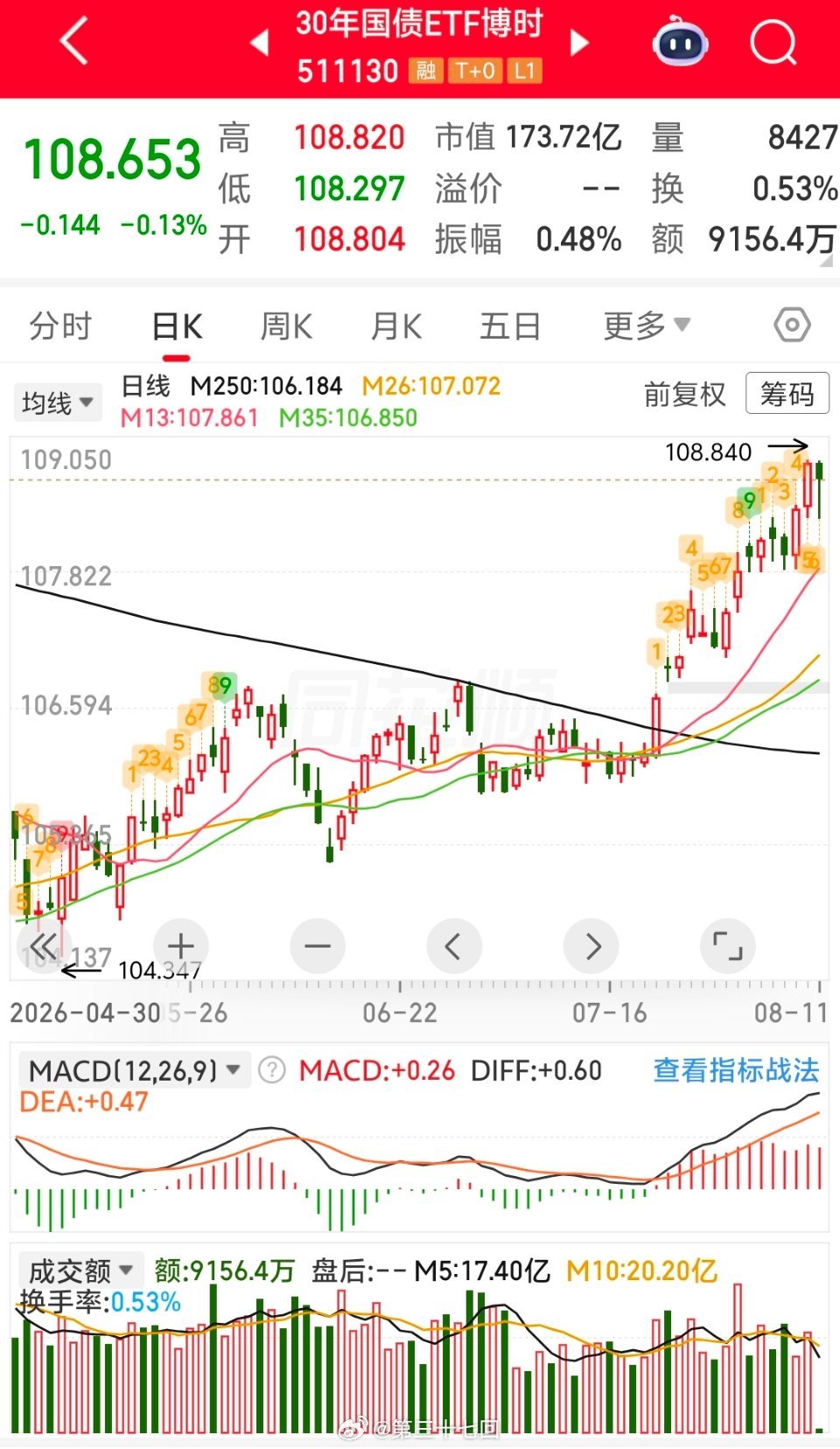 最近债很疯狂，不知道的，还以为是股票了。债老是这么涨，会对大盘造成巨大的流动性挤