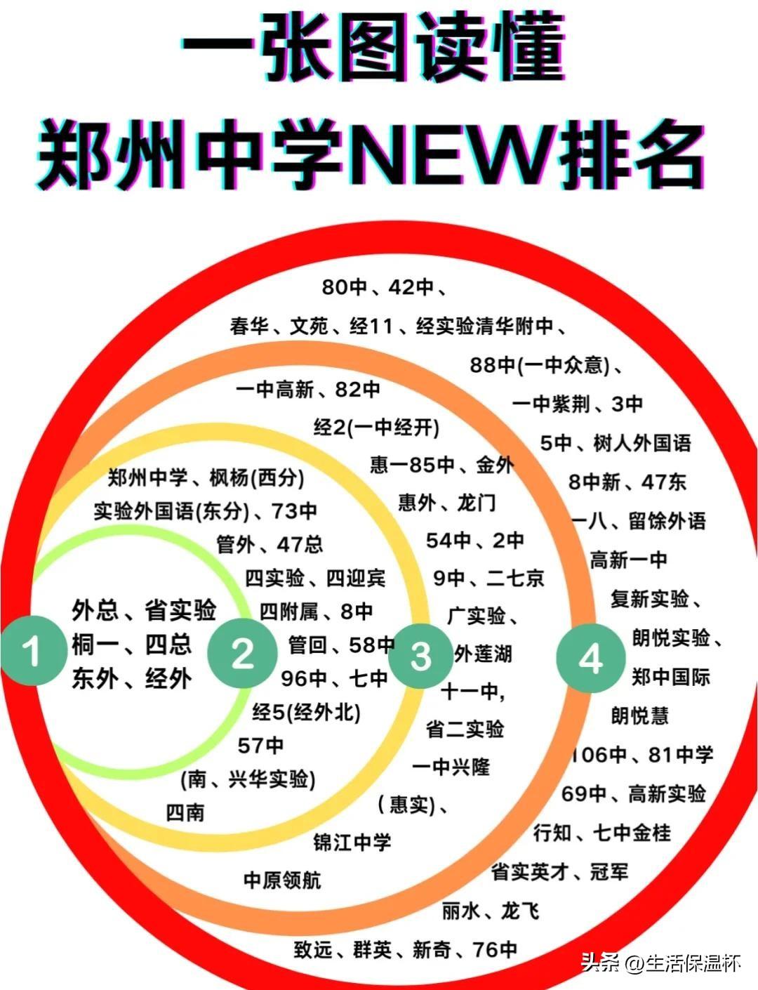郑州中学新版梯队排名榜单出炉。外总、省实验、桐一、四总等为第一梯队；郑州中学、枫
