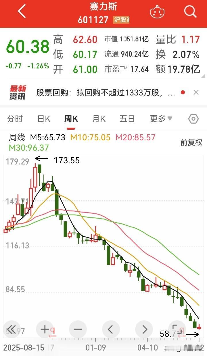 真的是遥遥领先！只不过是方向反了！
