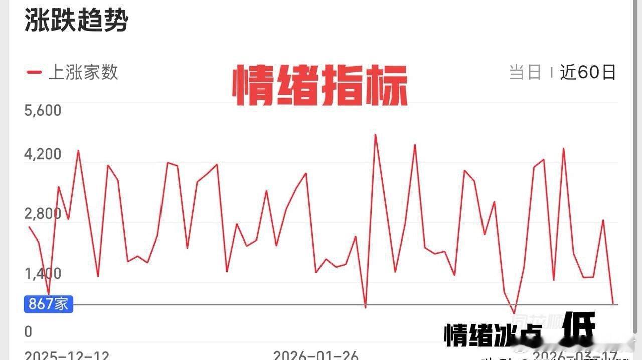 惨烈，个股惨不忍睹，一步到位？今天这个盘面真让人难受，早盘大金融集体拉升，不放量